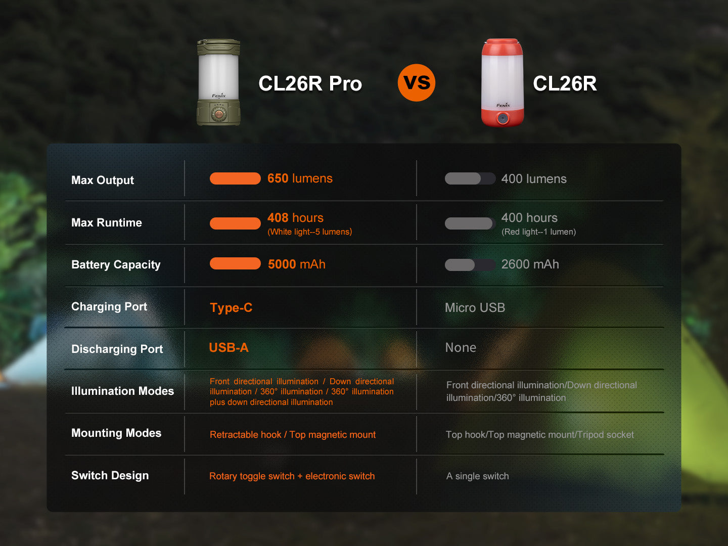 Fenix CL26R PRO High Performance LED Rechargeable Camping Lantern - Norfolk Wood Shop