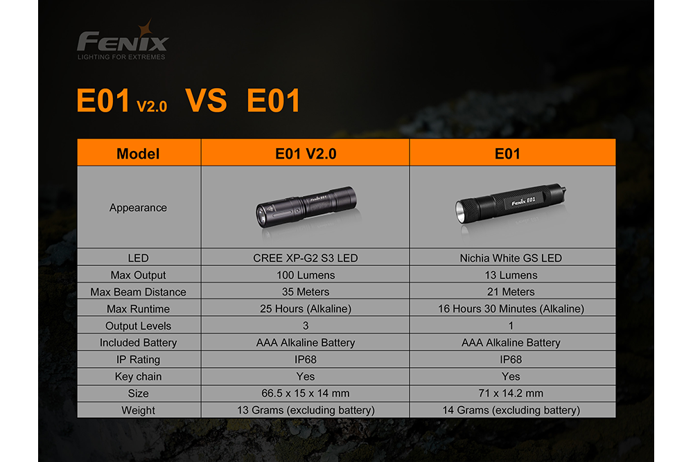 Fenix E01 V2.0 AAA LED Flashlight - Norfolk Wood Shop