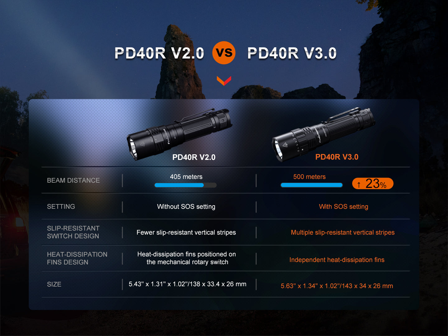 Fenix PD40R V3 Rechargeable Flashlight - Norfolk Wood Shop
